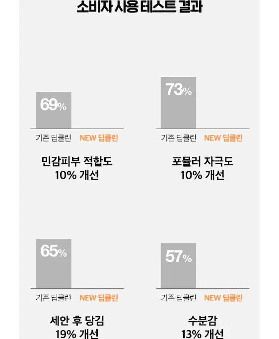 [매끈클린모공폼/트러블예방] 뉴트로지나 딥클린 아크네 포밍 클렌저 150g 기획(+100g) 상세페이지 18